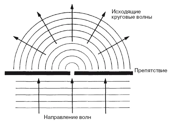 Рис 11 Параллельно идущие волны воды проходят сквозь маленькое отверстие в - фото 2