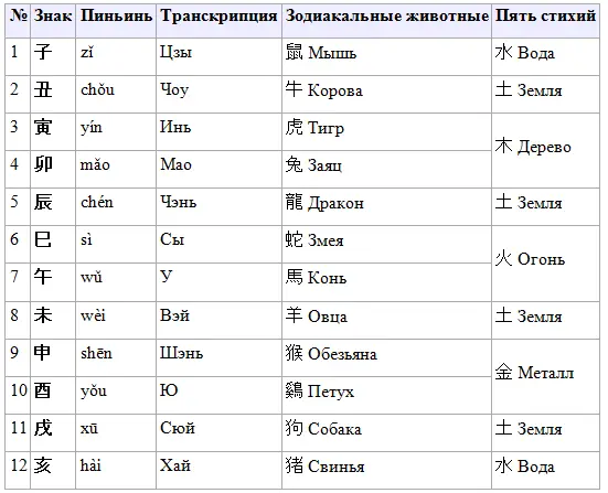Двенадцать Земных Ветвей обычно связывают с так называемыми звериными науками - фото 7
