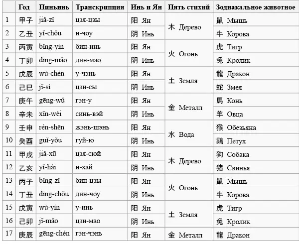 Астрология Бацзы Четыре столпа судьбы Астрология Бацзы Четыре Столпа Судьбы - фото 9