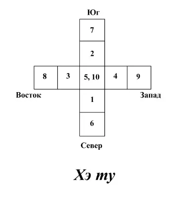 2 и 7 находятся на юге вместе представляя качества Огня 1 и 6 находятся на - фото 20