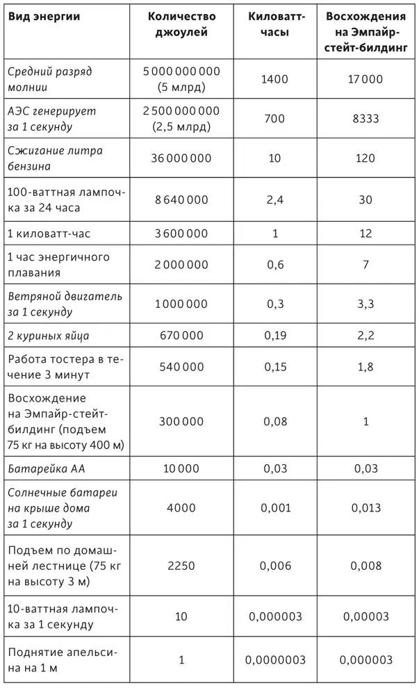Что такое энергия Представлять себе различные количества энергии конечно - фото 2