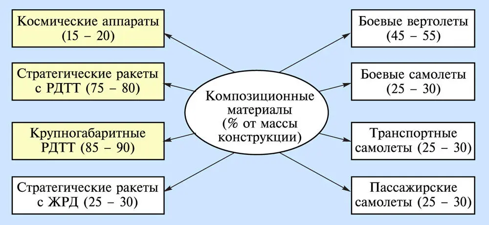 Рисунок В1 Применение композитов в ракетной и аэрокосмической технике РДТТ - фото 1