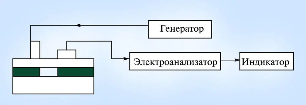 Рисунок 34 Реализация спектрального метода неразрушающего контроля Ко второй - фото 11