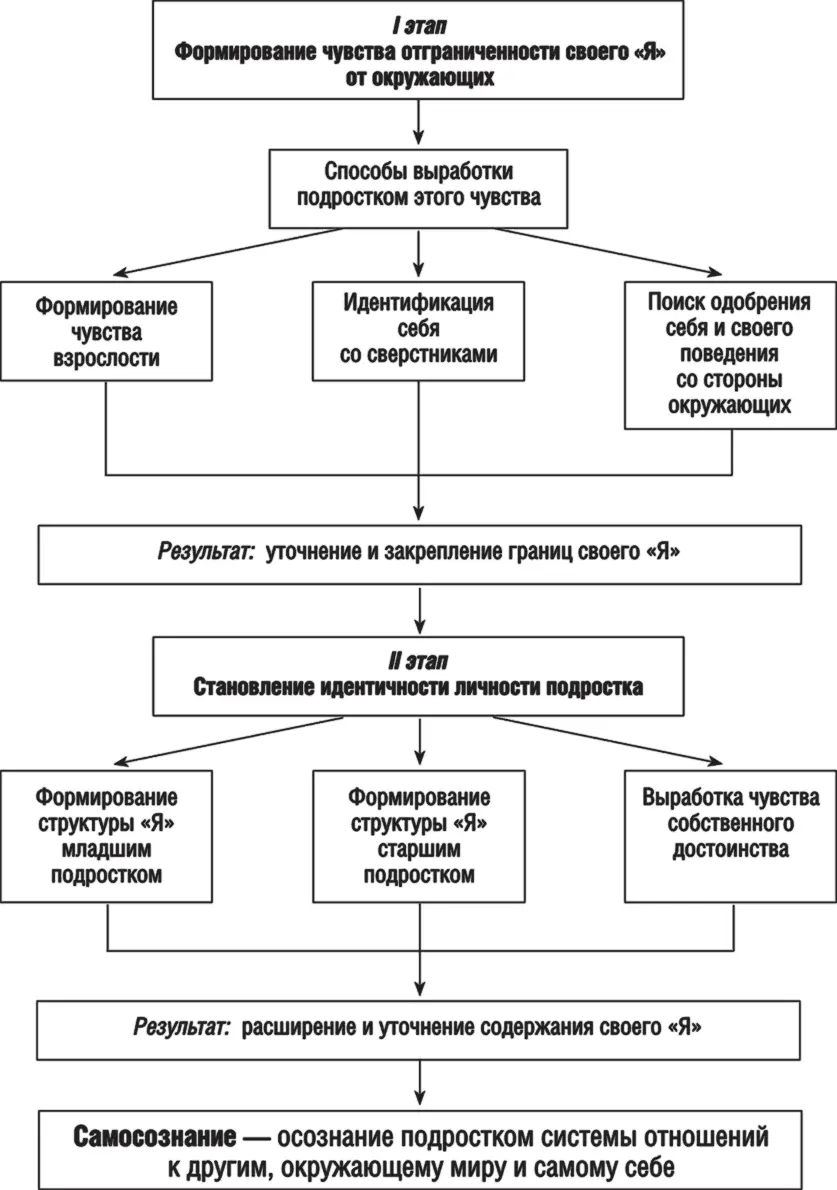 Рис 1 Этапы становления самосознания подростка Показателями возникновения - фото 58