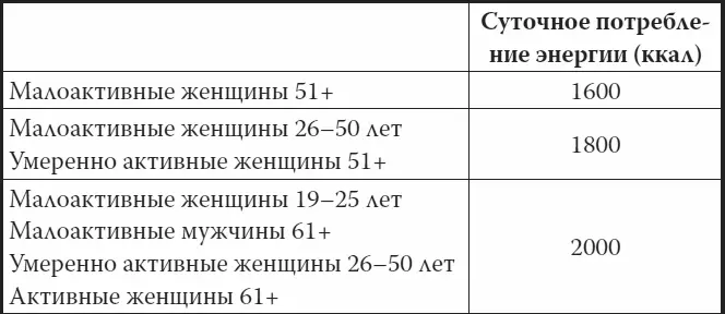 За основу таблицы взяты рекомендации Института медицины США по потреблению - фото 11