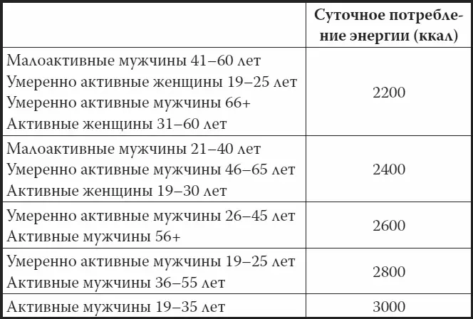 За основу таблицы взяты рекомендации Института медицины США по потреблению - фото 12