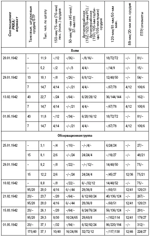 Примечания 1 По германским частям количество танков дано реальное к началу - фото 22