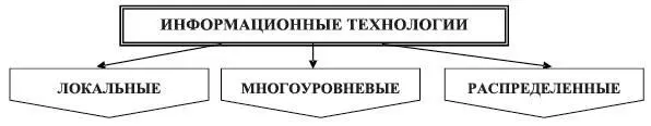 Рис 110 Классификация информационных технологий по способу организации - фото 17