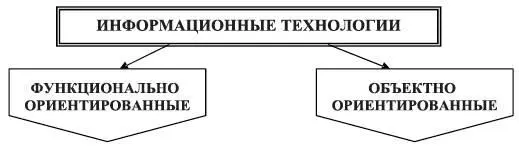 Рис 111 Классификация информационных технологий по принципу построения При - фото 18