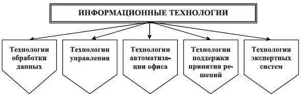 Рис 112 Классификация информационных технологий по степени охвата задач - фото 20