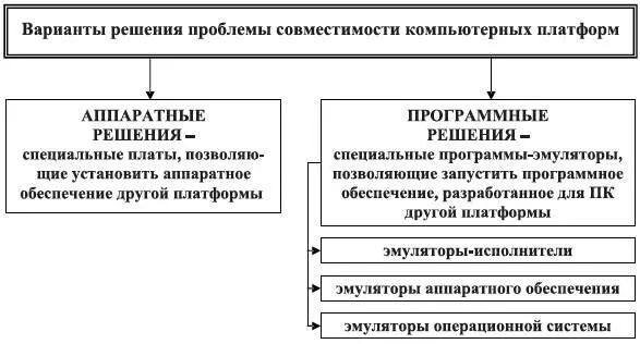 Рис 21 Варианты решения проблемы совместимости компьютерных платформ 2 - фото 25