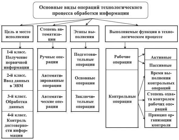 Рис 31 Классификация операций технологического процесса обработки информации - фото 34