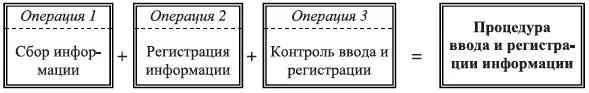 Рис 32 Взаимосвязь операций и процедур обработки данных Операции каждого - фото 38
