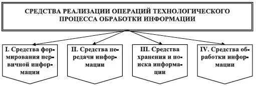 Рис 33 Средства реализации операций технологического процесса I Средства - фото 39
