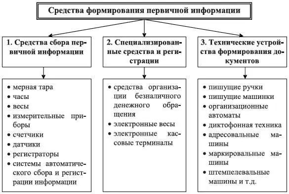 Рис 34 Средства формирования первичной информации 1 Средства сбора - фото 40