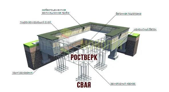 Свайный фундамент так же предусматривает наличие ростверков которые - фото 3