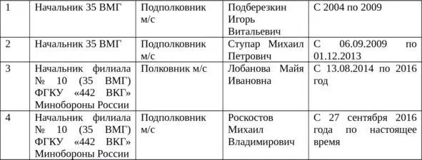сообщение начальника 35 ВМГ подполковника медицинской службы М В Роскостова - фото 46