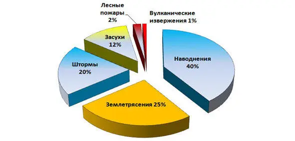 Распределение ущерба от природных катаклизмов в мире с 1900 по 2015 годы За - фото 1