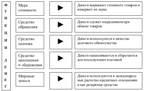 Рис 11 Функции денег Рассмотрим подробнее каждую из указанных функций - фото 1