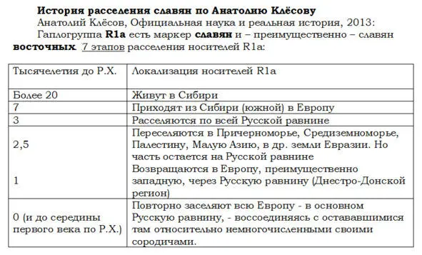 Итак данные ДНКгенеалогии подкрепляют открытое мне Тихоном Арконовым - фото 1