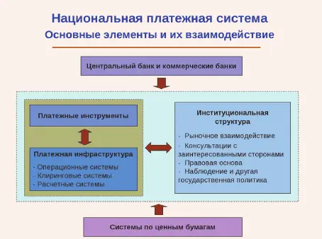 Рис1 Национальная платежная система основные элементы и их взаимодействие - фото 1