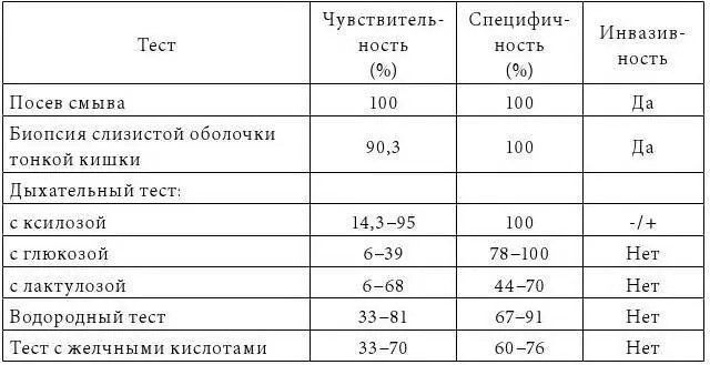 Методики определения дисбиоза кишечника можно разделить на 2 большие группы - фото 2