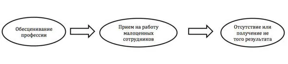 Рисунок 1 От ценности профессии к результату Поэтому первое с чего мы - фото 1