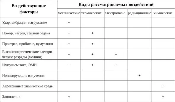 Поражающие НРВ являются вероятными событиями и обеспечение защиты от них одна - фото 4
