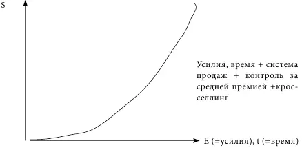 Рис 3 График продаж системных продавцов вопервых так как продавец тратит - фото 4