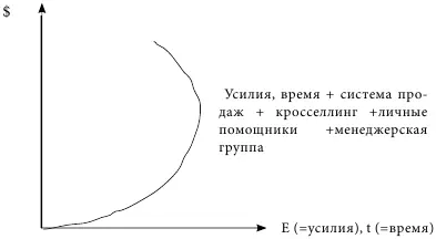Рис 4 График роста доходов системного продавцов вместе с продажами личных - фото 5