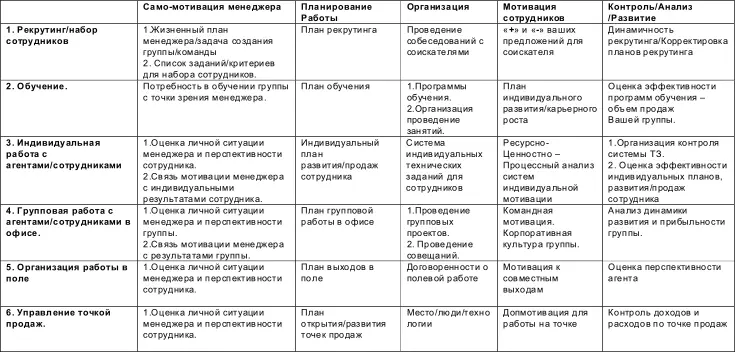 Глава 23 Рекрутинг агентов Менеджерская группа начинается с набора агентов - фото 6