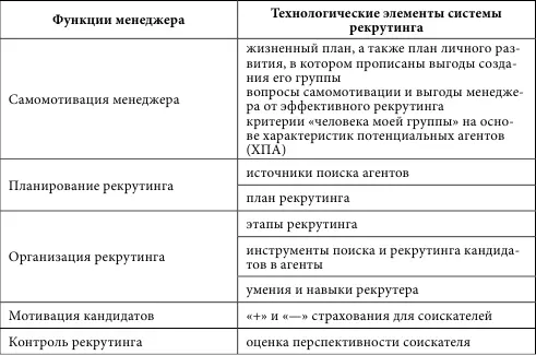 Самомотивация менеджера при рекрутинге О ней часто забывают считая что - фото 7