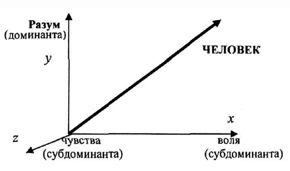Рис 21 Триадная система теории Человека Как ни покажется парадоксальным - фото 2