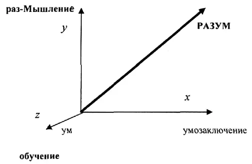 Рис 22 Триадная система теории Разума Характеристики ума в народе - фото 3