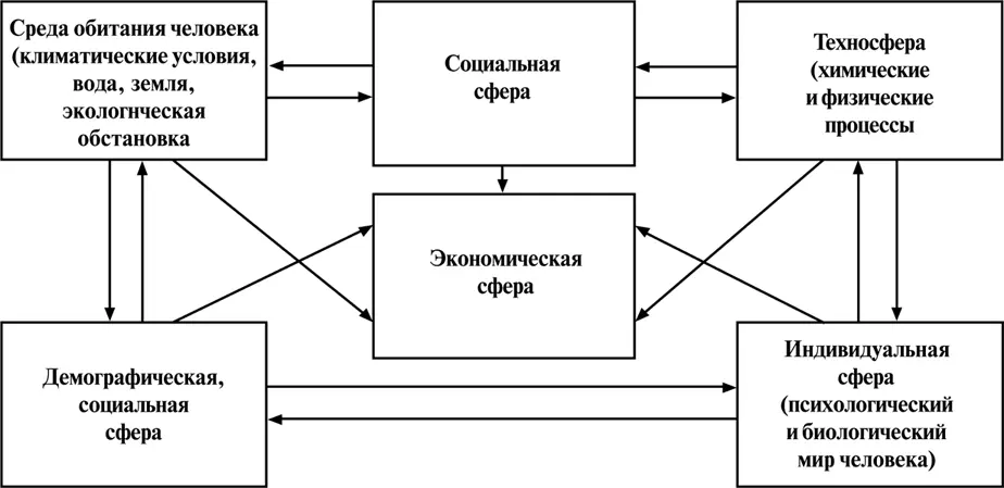 Рис 1 Основные сферы функционирования социума согласно концепции - фото 2