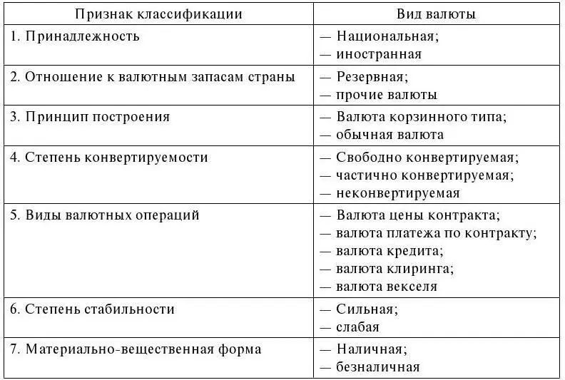 Деление валюты по принадлежности или статусу предполагает выделение - фото 1