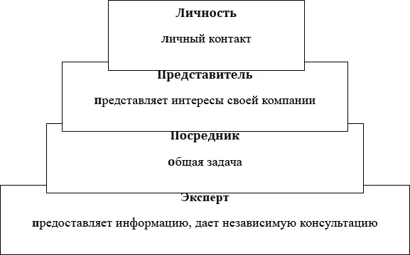 Оценка переговорных навыков менеджера по продажам Одна из задач любого - фото 3