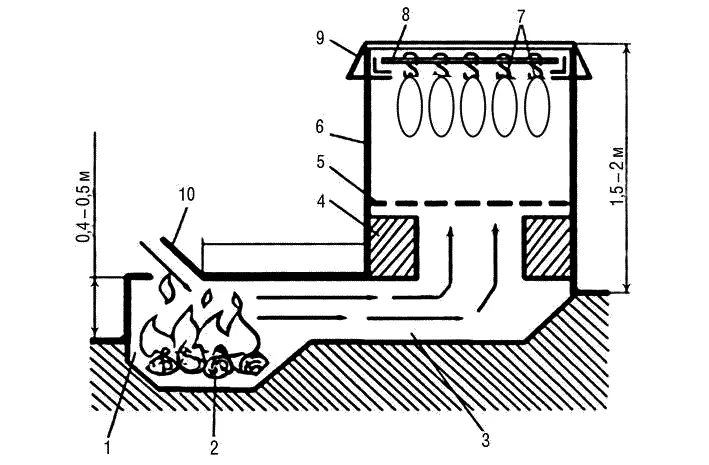 Рис 6 Подземная коптильня простейшей конструкции 1 топка 2 горящие - фото 6