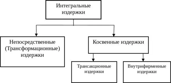 Рис 1 Основные составляющие интегральных издержек предприятия Также вопрос об - фото 1