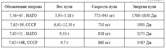 В таблице 1 представлены общепринятые значения но надо учитывать расхождения в - фото 7