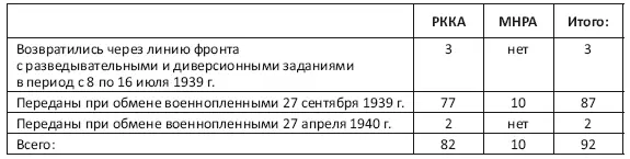 Примечания 1 Согласно первому донесению об обмене военнопленными - фото 23