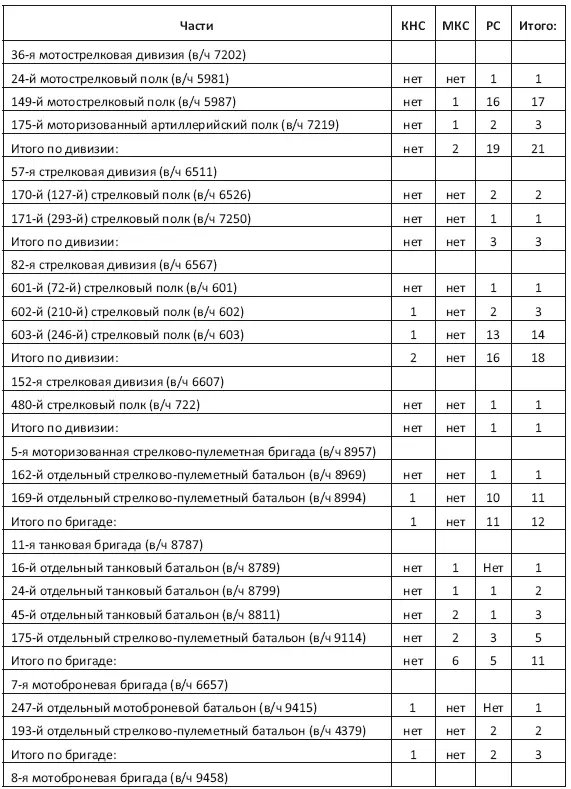 Примечания 1 В таблице указаны только соединения дивизии и бригады - фото 24