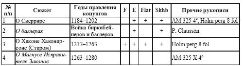 Сюжеты не включающие в себя восточной информации выделены курсивом - фото 5