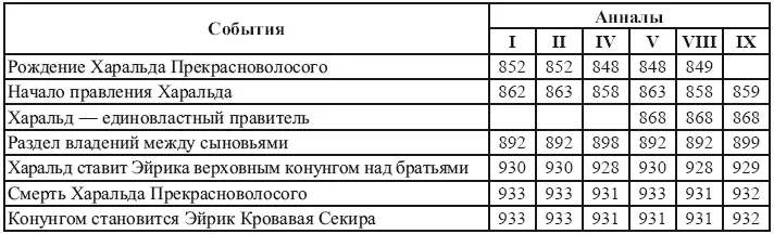 Традиционно принятая датировка битвы в Хаврсфьорде после которой Харальд - фото 20