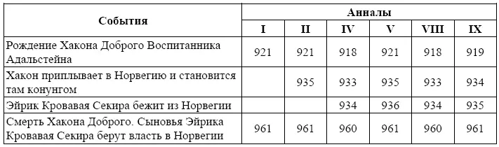 По расчетам Бьярни Адальбьярнарсона Хакон Воспитанник Адальстейна приплыл в - фото 21