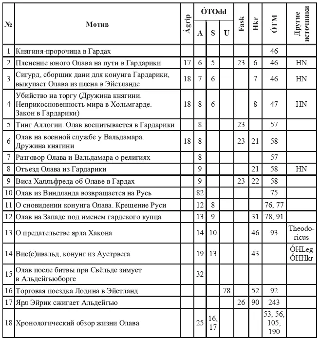 Для каждого мотива указывается номер главы по соответствующему изданию - фото 24