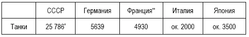 С учетом всех танков в том числе легких пулеметных плавающих артиллерийских - фото 5