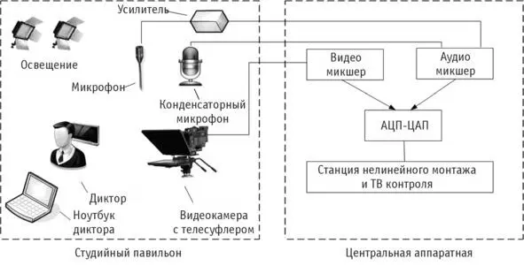 Рис 1 6 Оборудование полнокомплектной университетской видеостудии Для - фото 7