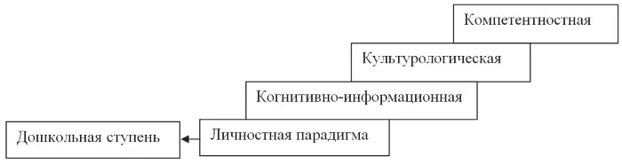 Рис 3 Парадигма в определении Е А Ямбурга ведущая концептуальная идея - фото 3