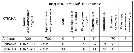 Развитие военной промышленности государствчленов ОВД включая балканских - фото 5